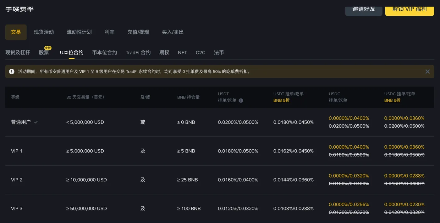 币安 U 本位合约费率表：普通用户挂单 0.02% / 吃单 0.05%，BNB 抵扣 9 折