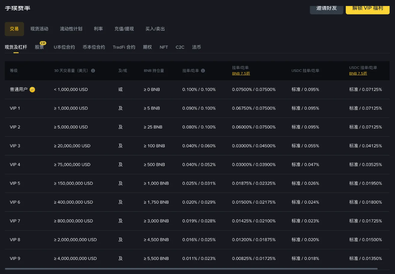 币安现货 VIP 费率表：普通用户挂单 / 吃单 0.1%，BNB 抵扣后 0.075%