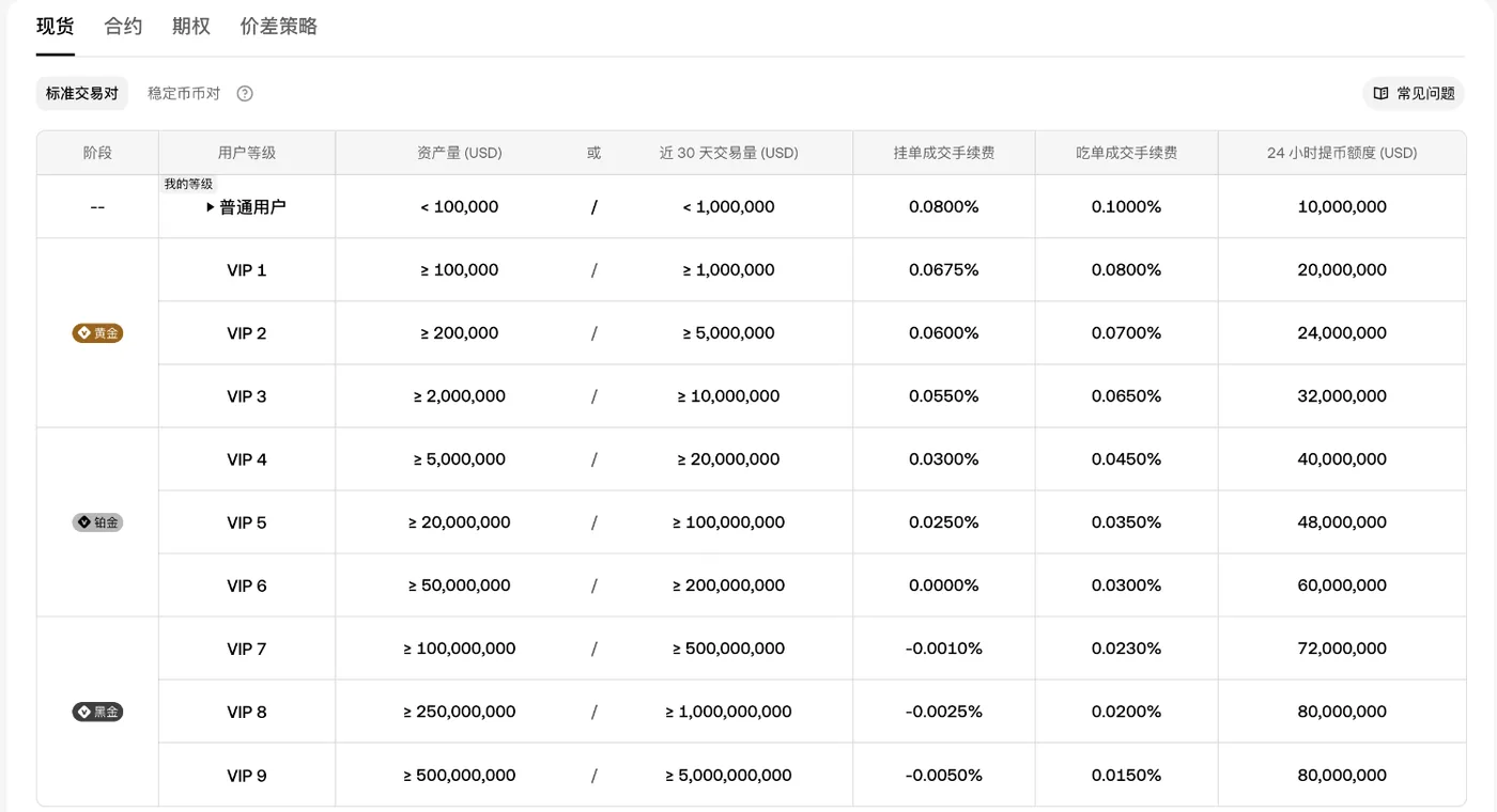 欧易现货费率表：普通用户挂单 0.08% / 吃单 0.10%，VIP 按资产量或 30 天交易量划分
